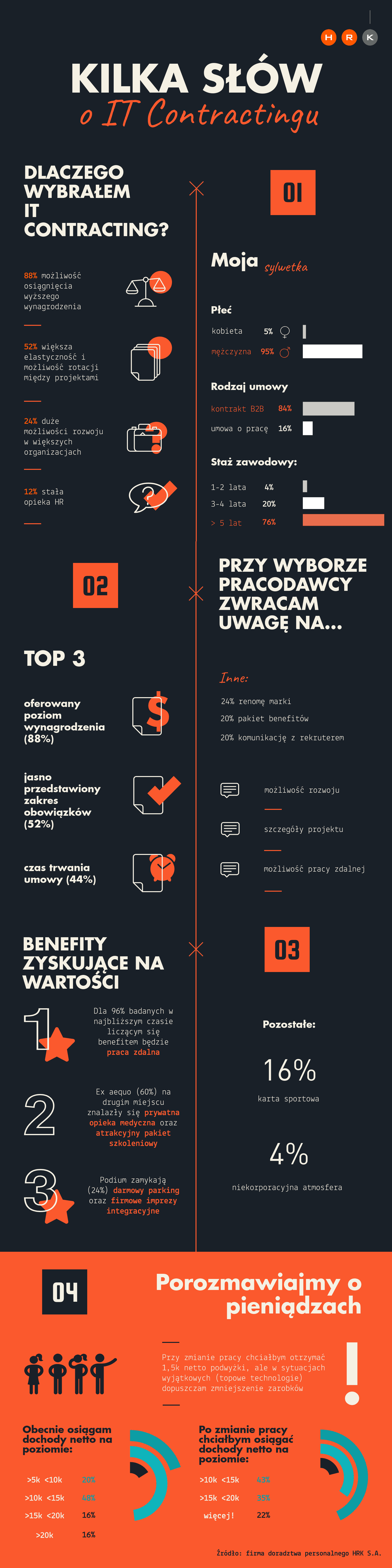 Kilka słów o IT Contractingu